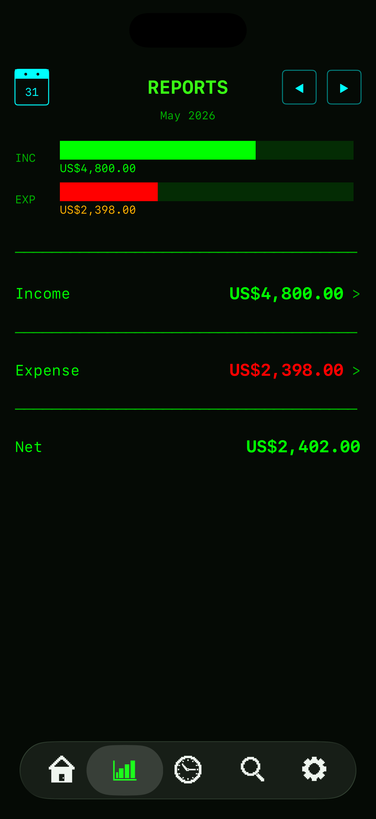 DollarGuard Reports: income and expense bars with Income, Expense, and Net totals for the month
